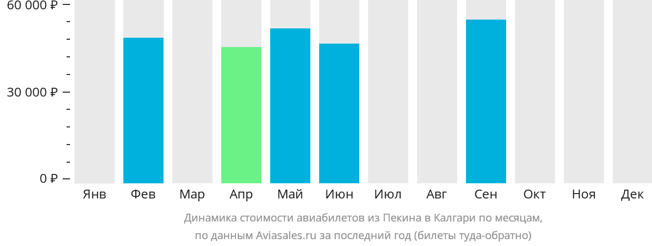 Динамика стоимости авиабилетов из Пекина в Калгари по месяцам