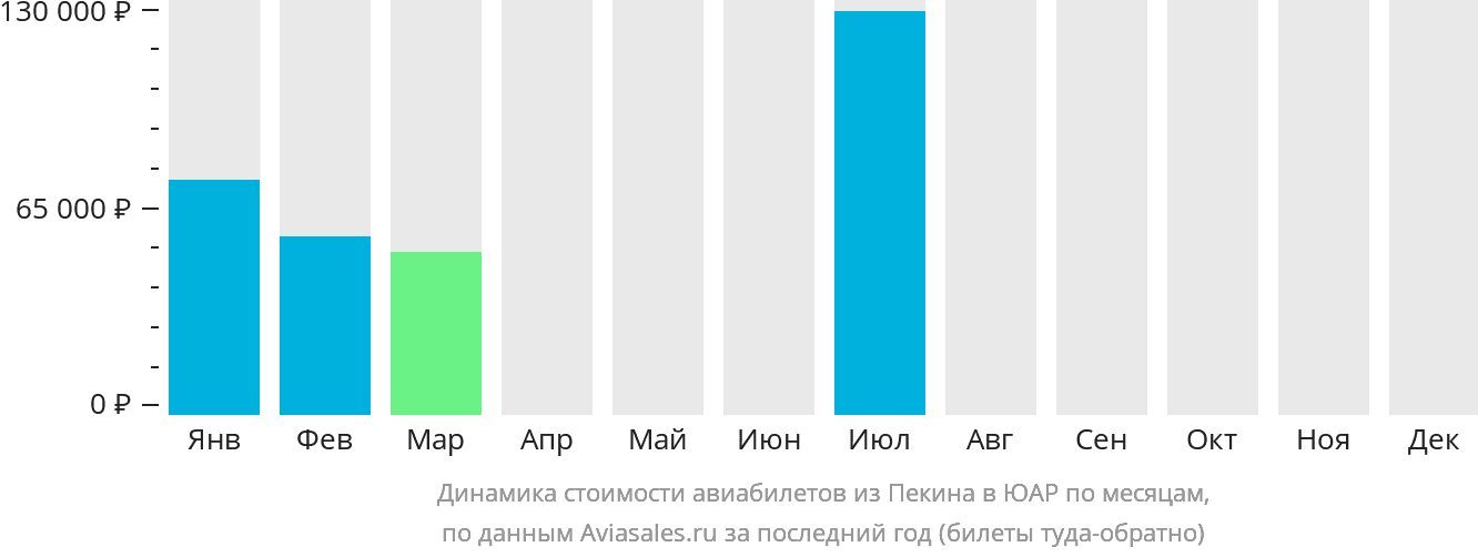 Динамика стоимости авиабилетов из Пекина в ЮАР по месяцам