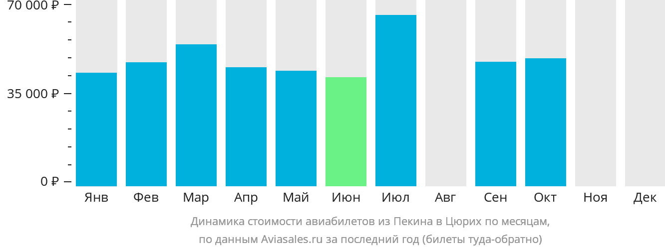 Динамика стоимости авиабилетов из Пекина в Цюрих по месяцам
