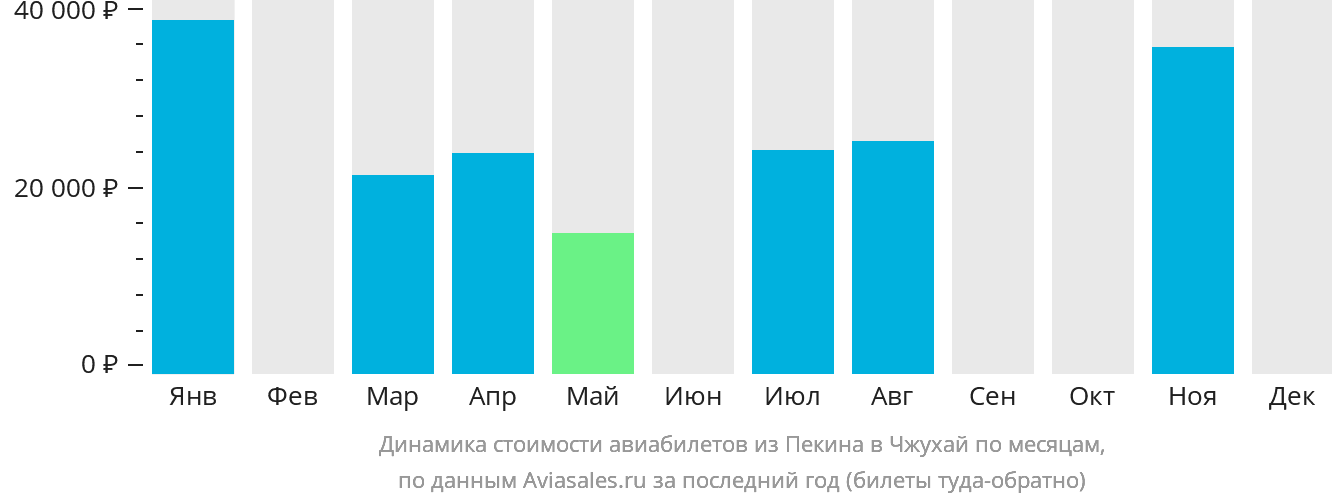Динамика стоимости авиабилетов из Пекина в Чжухай по месяцам