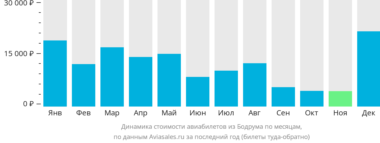 Динамика стоимости авиабилетов из Бодрума по месяцам