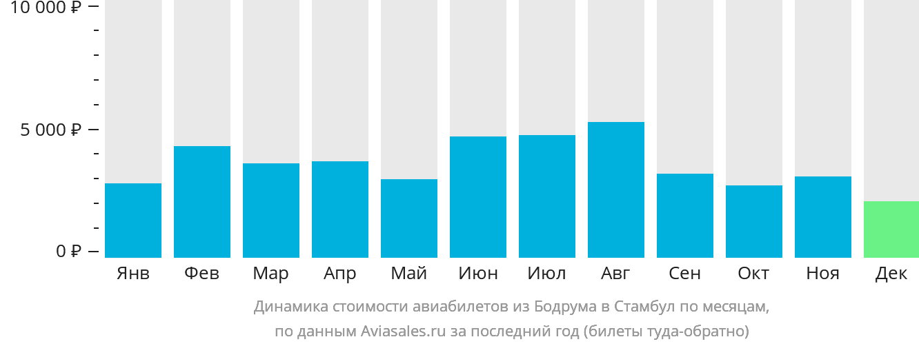 Динамика стоимости авиабилетов из Бодрума в Стамбул по месяцам