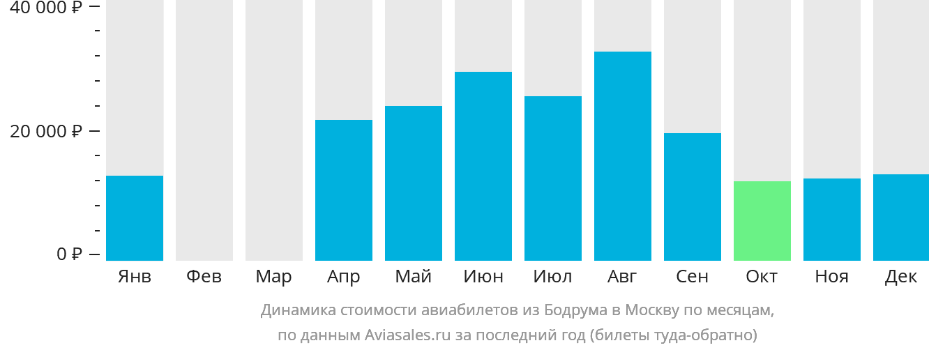 Динамика стоимости авиабилетов из Бодрума в Москву по месяцам
