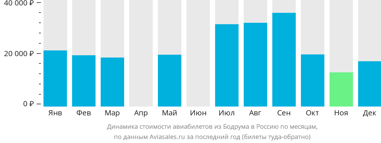 Динамика стоимости авиабилетов из Бодрума в Россию по месяцам