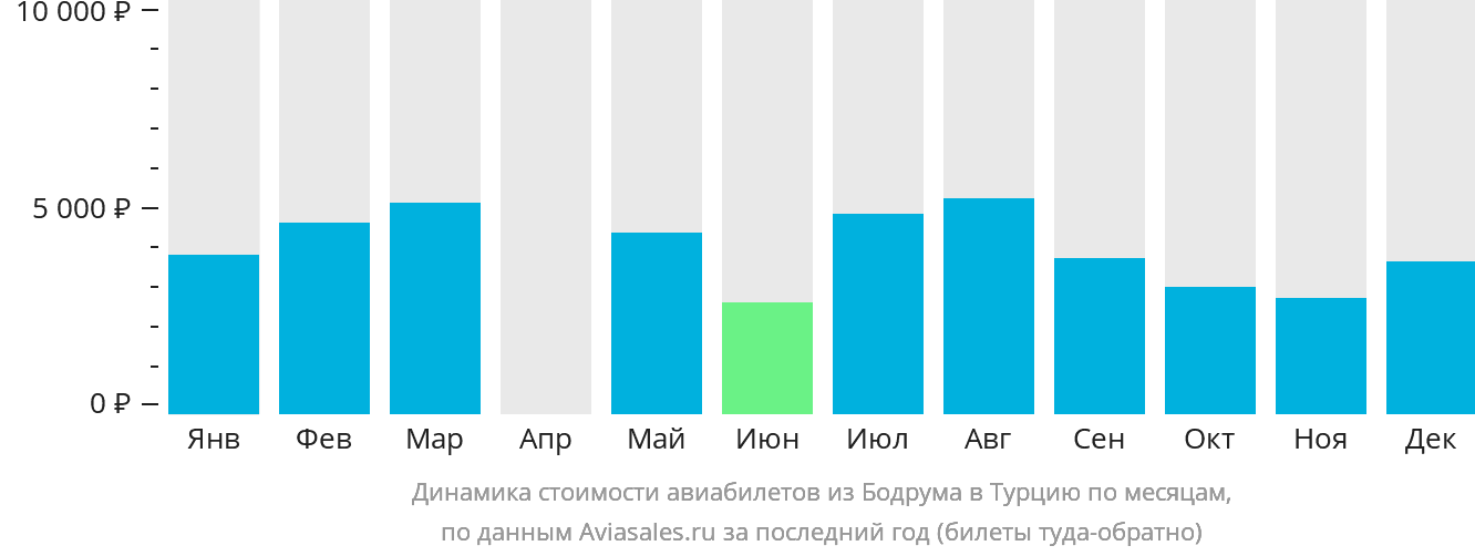 Динамика стоимости авиабилетов из Бодрума в Турцию по месяцам