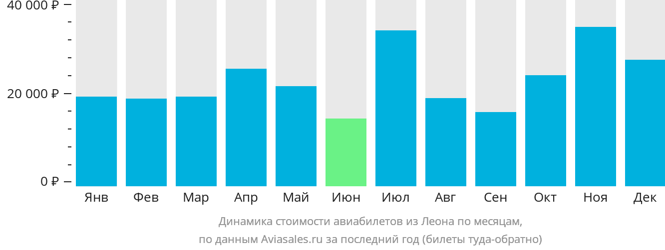 Динамика стоимости авиабилетов из Леона по месяцам