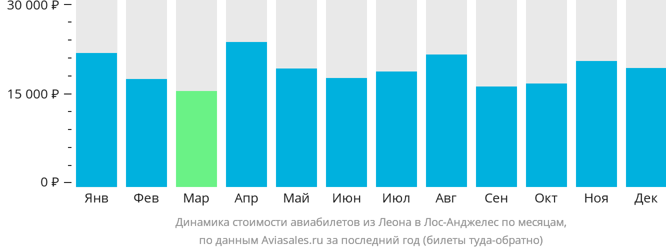 Динамика стоимости авиабилетов из Леона в Лос-Анджелес по месяцам