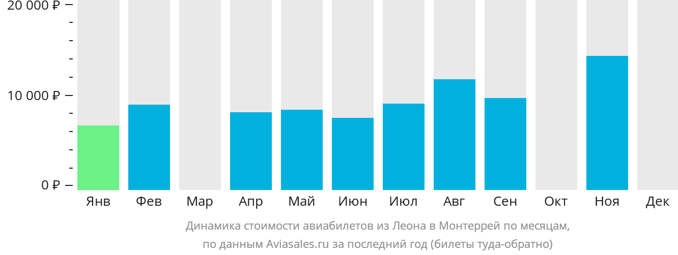 Динамика стоимости авиабилетов из Леона в Монтеррей по месяцам