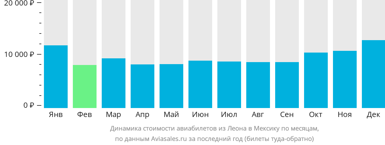 Динамика стоимости авиабилетов из Леона в Мексику по месяцам