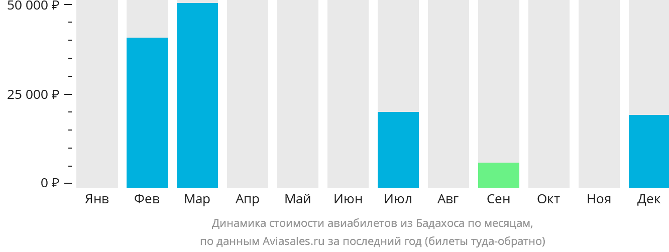 Динамика стоимости авиабилетов из Бадахоса по месяцам