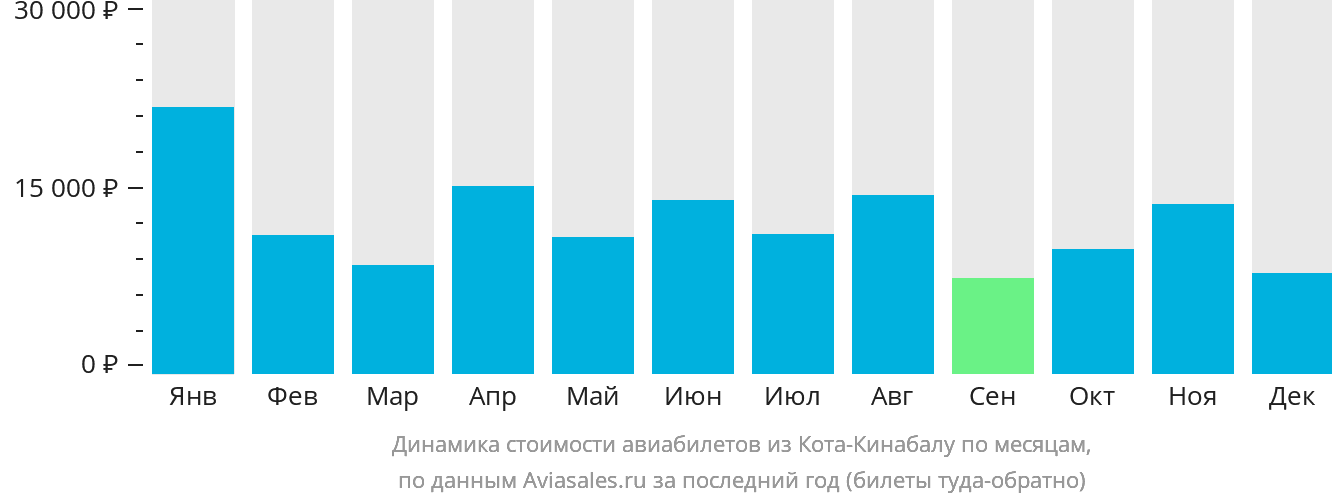Динамика стоимости авиабилетов из Кота-Кинабалу по месяцам