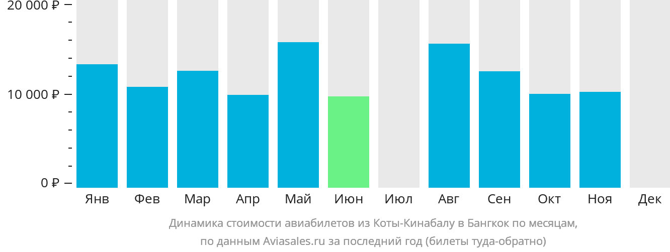 Динамика стоимости авиабилетов из Кота-Кинабалу в Бангкок по месяцам