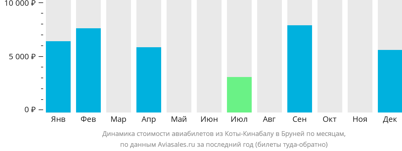 Динамика стоимости авиабилетов из Кота-Кинабалу в Бандар-Сери-Бегаван по месяцам