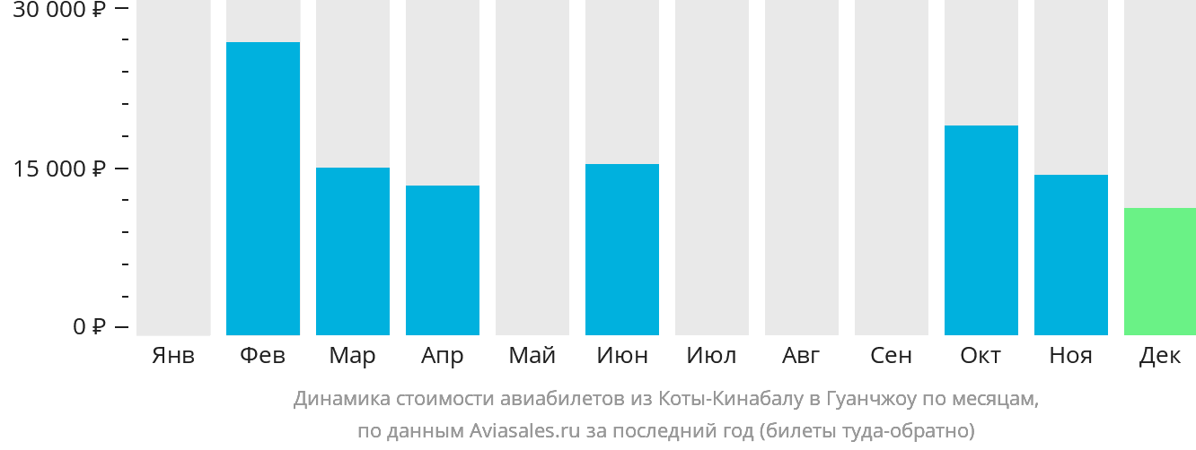 Динамика стоимости авиабилетов из Кота-Кинабалу в Гуанчжоу по месяцам