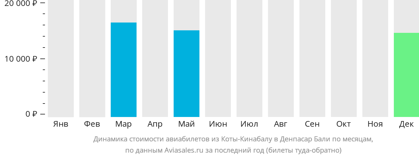 Динамика стоимости авиабилетов из Кота-Кинабалу в Денпасар (Бали) по месяцам