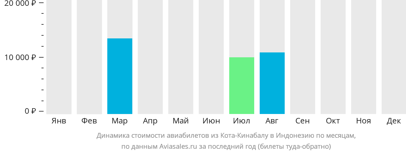 Динамика стоимости авиабилетов из Кота-Кинабалу в Индонезию по месяцам