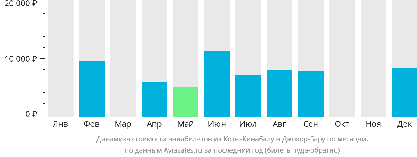 Динамика стоимости авиабилетов из Кота-Кинабалу в Джохор-Бару по месяцам