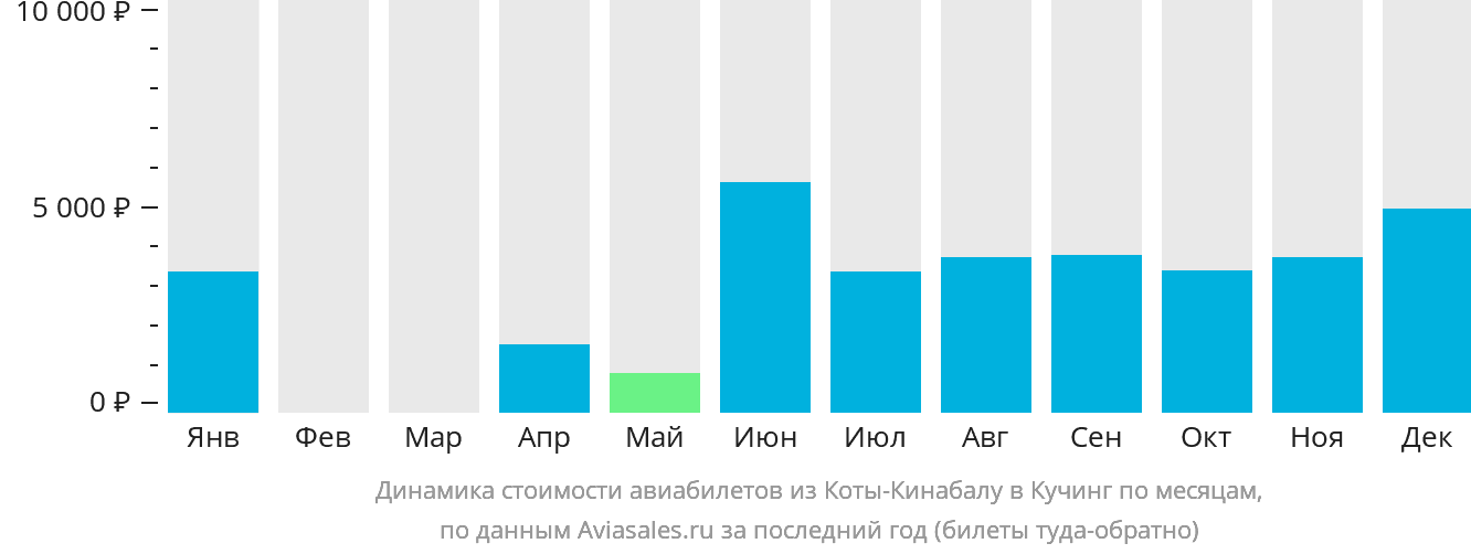 Динамика стоимости авиабилетов из Кота-Кинабалу в Кучинг по месяцам