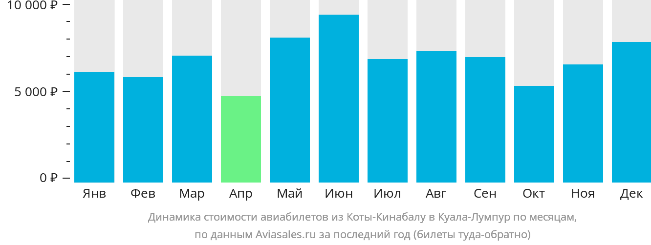 Динамика стоимости авиабилетов из Кота-Кинабалу в Куала-Лумпур по месяцам