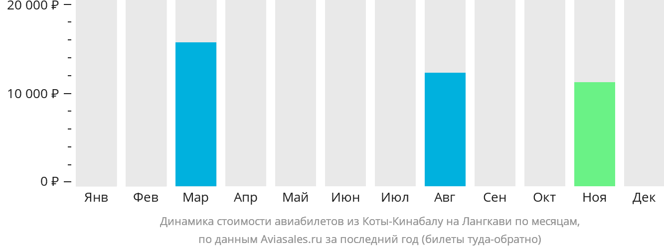Динамика стоимости авиабилетов из Кота-Кинабалу на Лангкави по месяцам