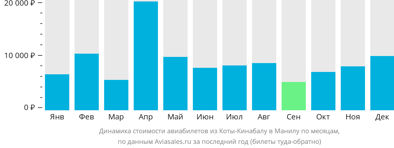 Динамика стоимости авиабилетов из Кота-Кинабалу в Манилу по месяцам