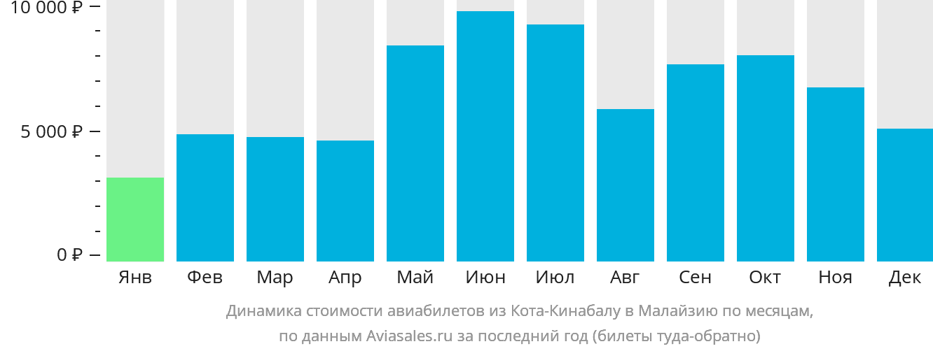 Динамика стоимости авиабилетов из Кота-Кинабалу в Малайзию по месяцам
