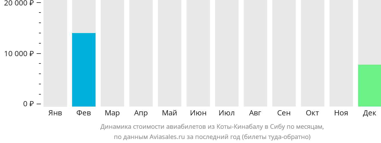 Динамика стоимости авиабилетов из Кота-Кинабалу в Сибу по месяцам