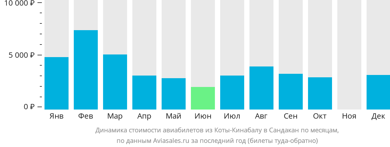 Динамика стоимости авиабилетов из Кота-Кинабалу в Сандакан по месяцам