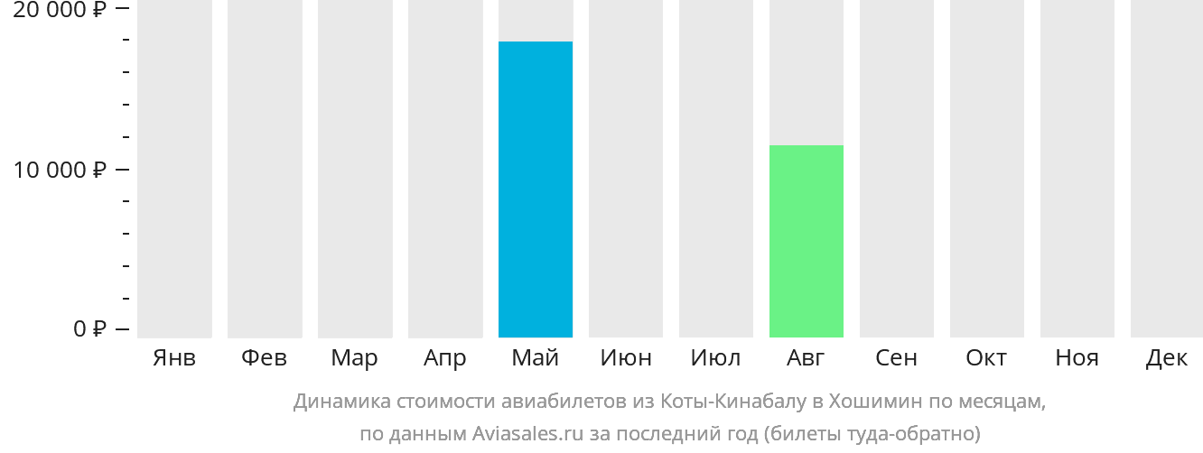 Динамика стоимости авиабилетов из Кота-Кинабалу в Хошимин по месяцам
