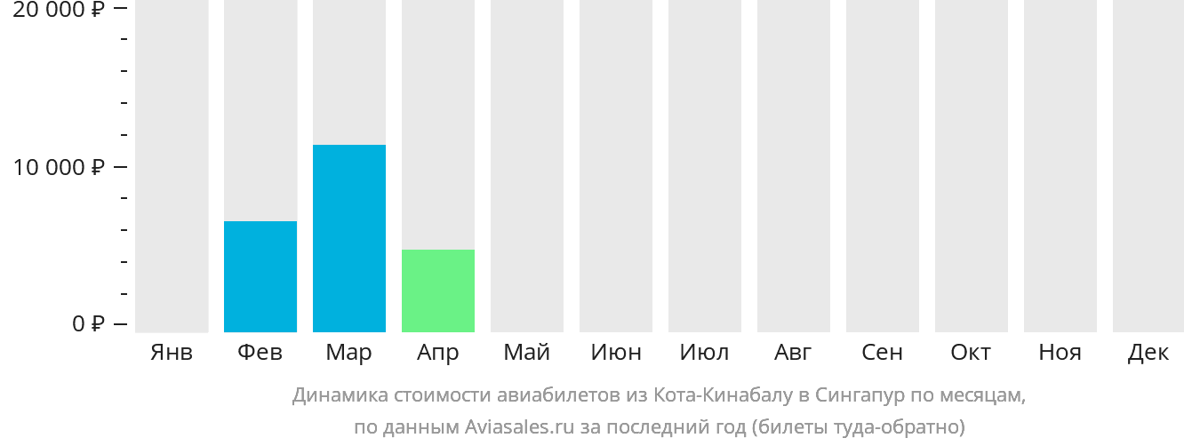 Динамика стоимости авиабилетов из Кота-Кинабалу в Сингапур по месяцам