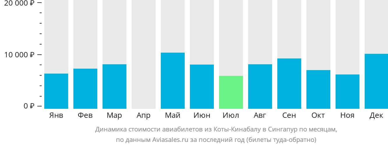 Динамика стоимости авиабилетов из Кота-Кинабалу в Сингапур по месяцам