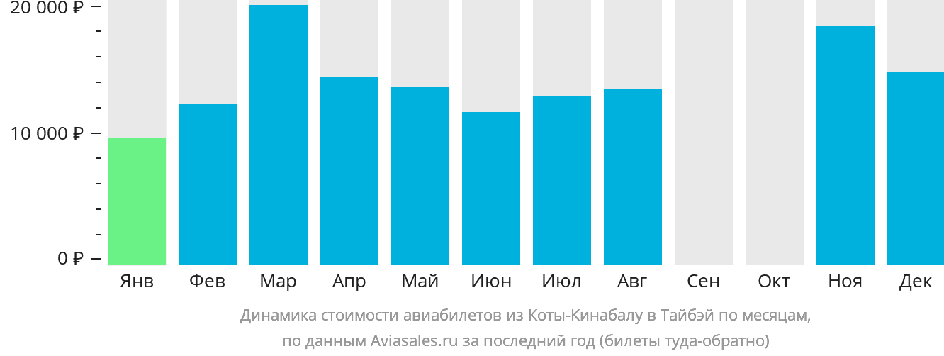 Динамика стоимости авиабилетов из Кота-Кинабалу в Тайбэй по месяцам