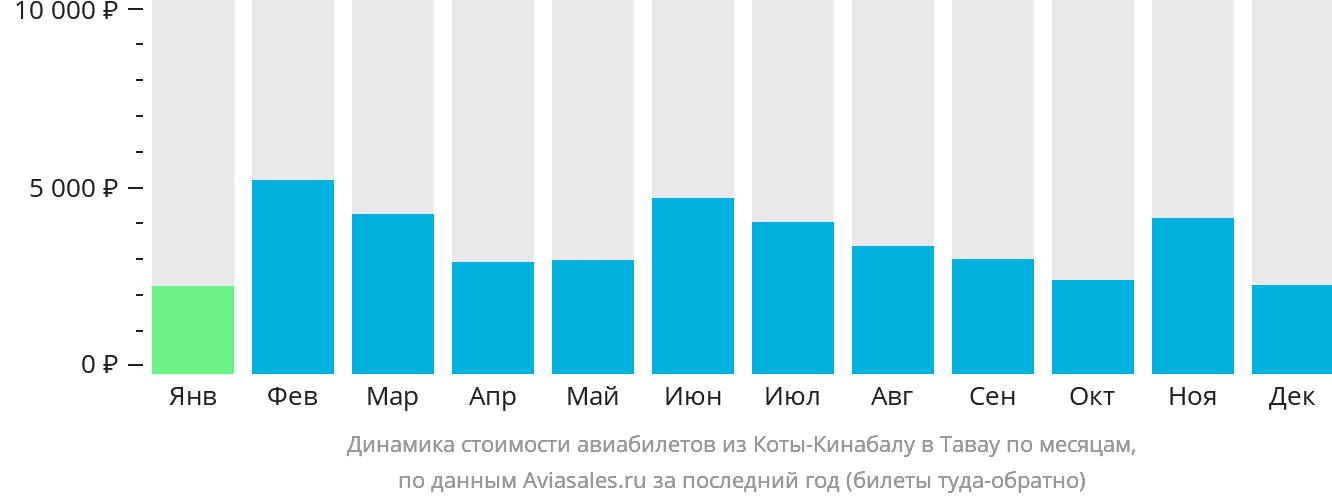 Динамика стоимости авиабилетов из Кота-Кинабалу в Тавау по месяцам