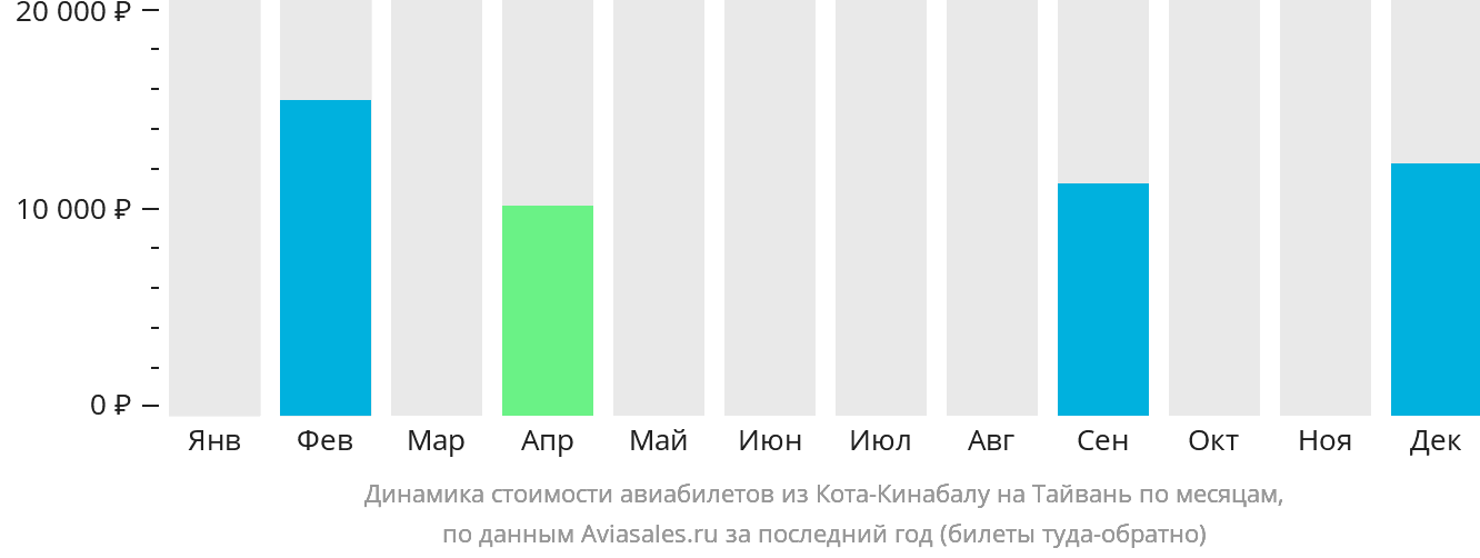 Динамика стоимости авиабилетов из Кота-Кинабалу на Тайвань по месяцам