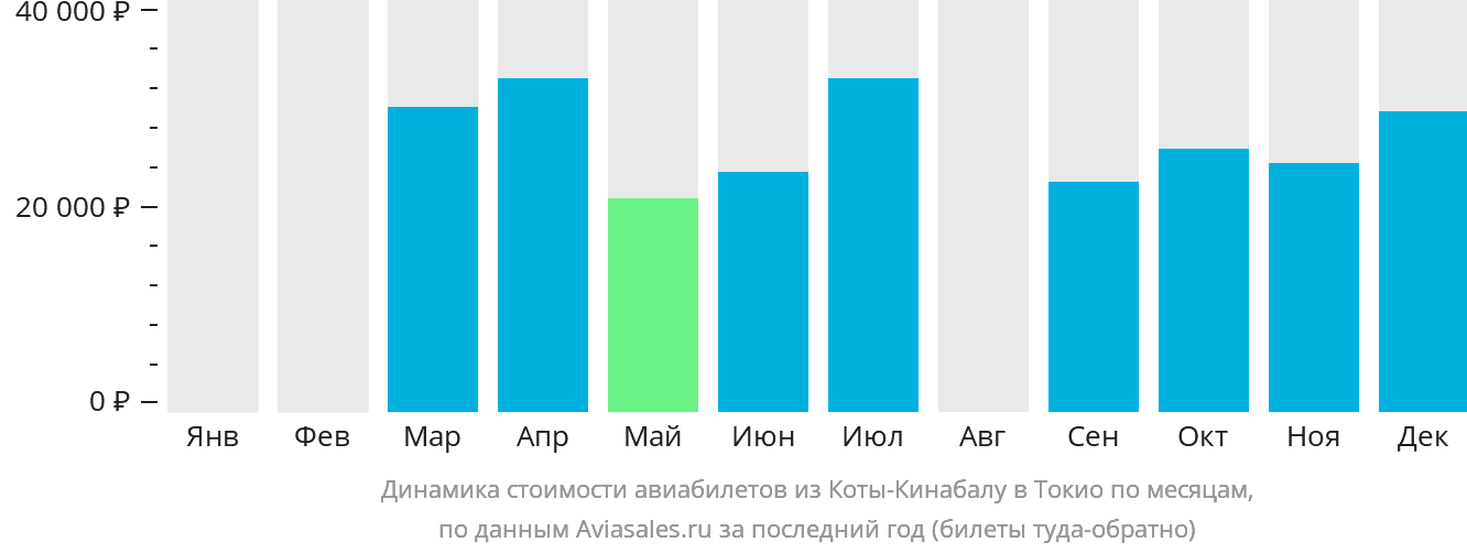 Динамика стоимости авиабилетов из Кота-Кинабалу в Токио по месяцам
