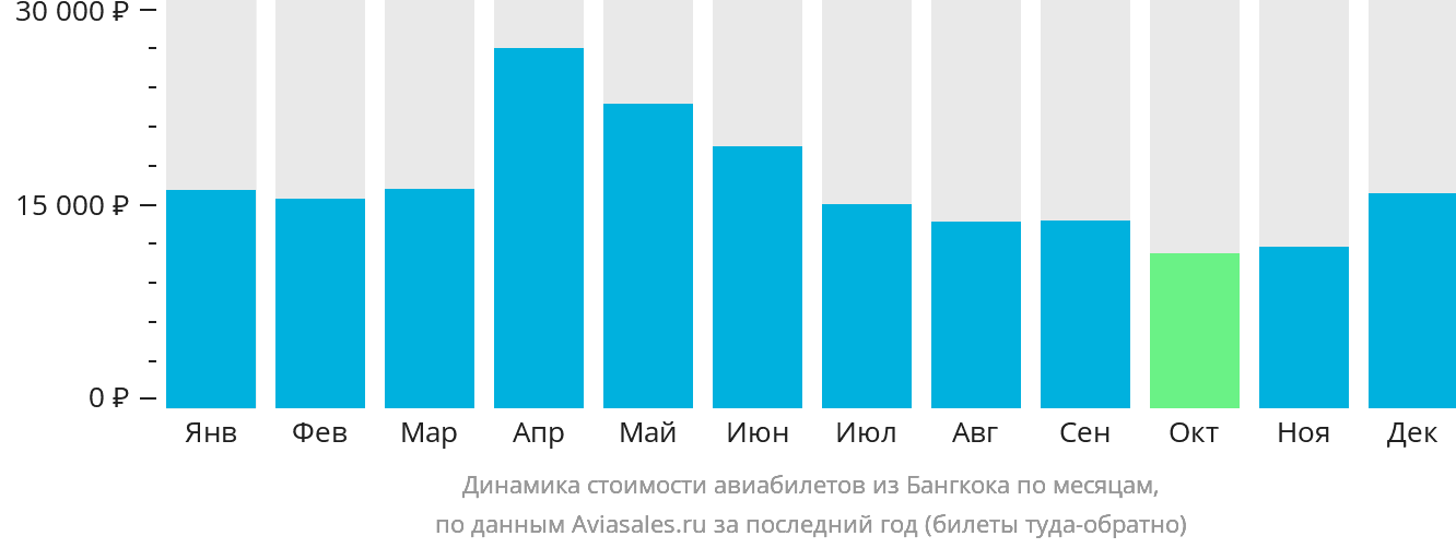 Динамика стоимости авиабилетов из Бангкока по месяцам