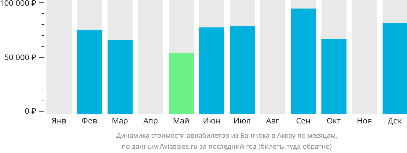 Динамика стоимости авиабилетов из Бангкока в Аккру по месяцам