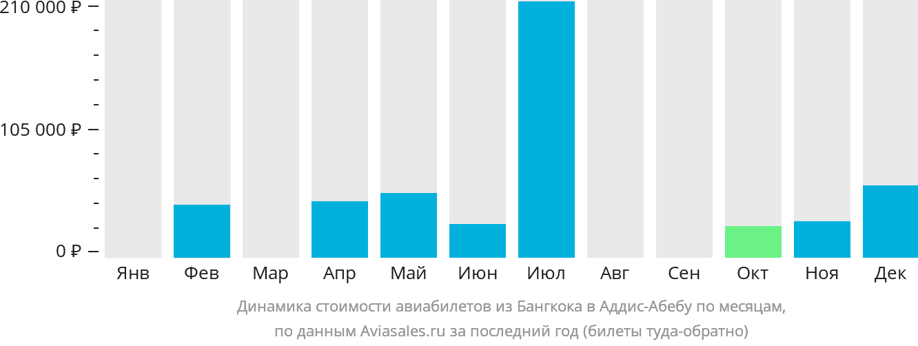 Динамика стоимости авиабилетов из Бангкока в Аддис-Абебу по месяцам