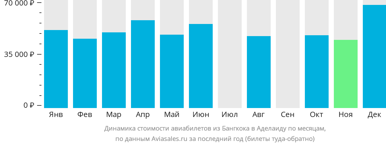 Динамика стоимости авиабилетов из Бангкока в Аделаиду по месяцам