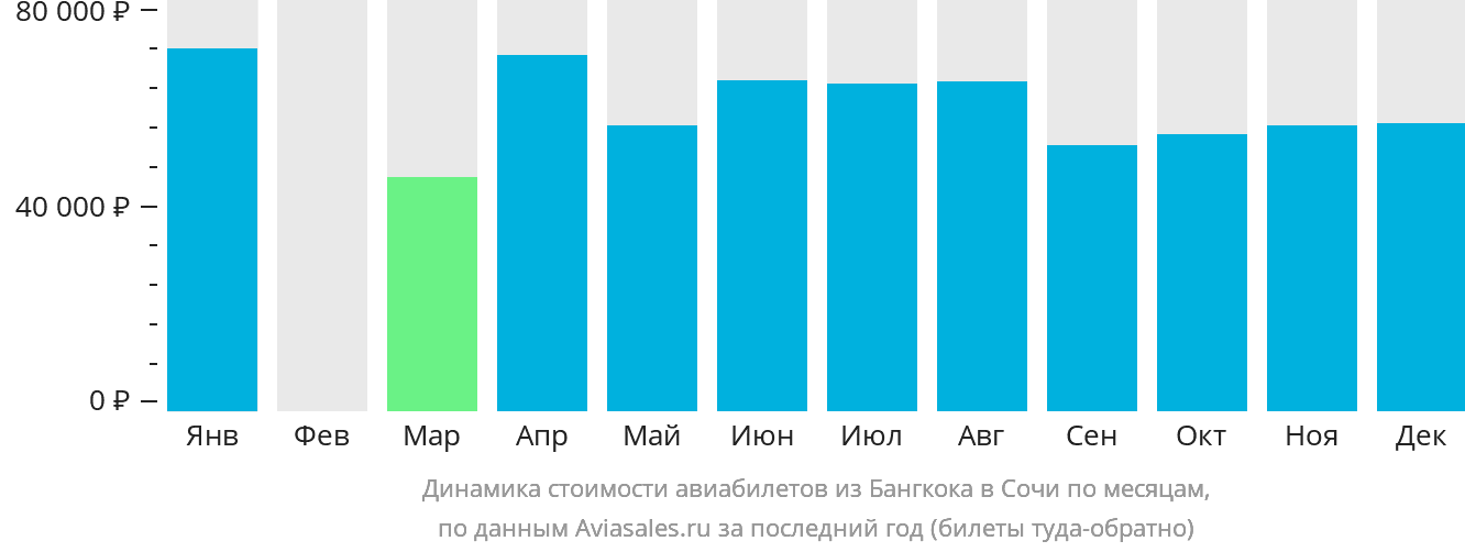 Динамика стоимости авиабилетов из Бангкока в Сочи по месяцам