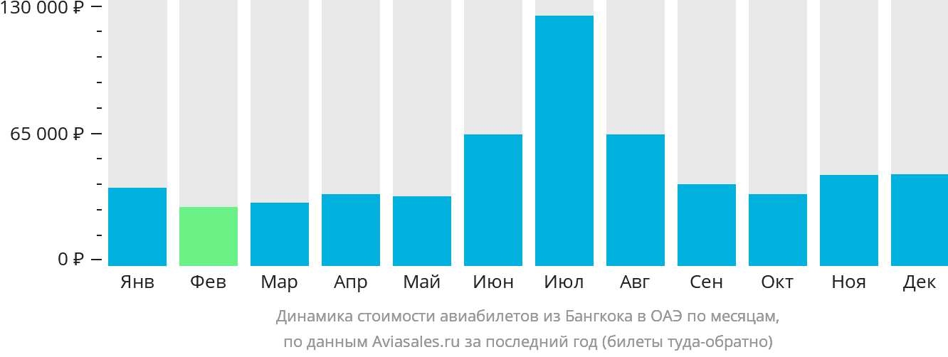 Динамика стоимости авиабилетов из Бангкока в ОАЭ по месяцам