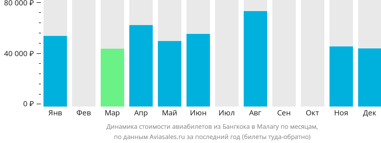 Динамика стоимости авиабилетов из Бангкока в Малагу по месяцам