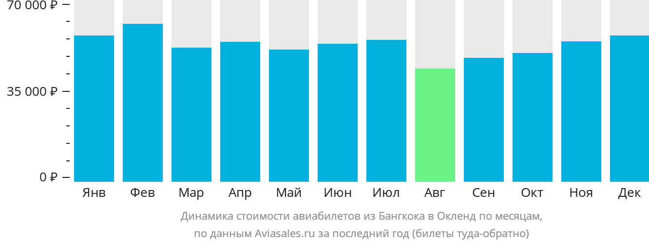 Динамика стоимости авиабилетов из Бангкока в Окленд по месяцам