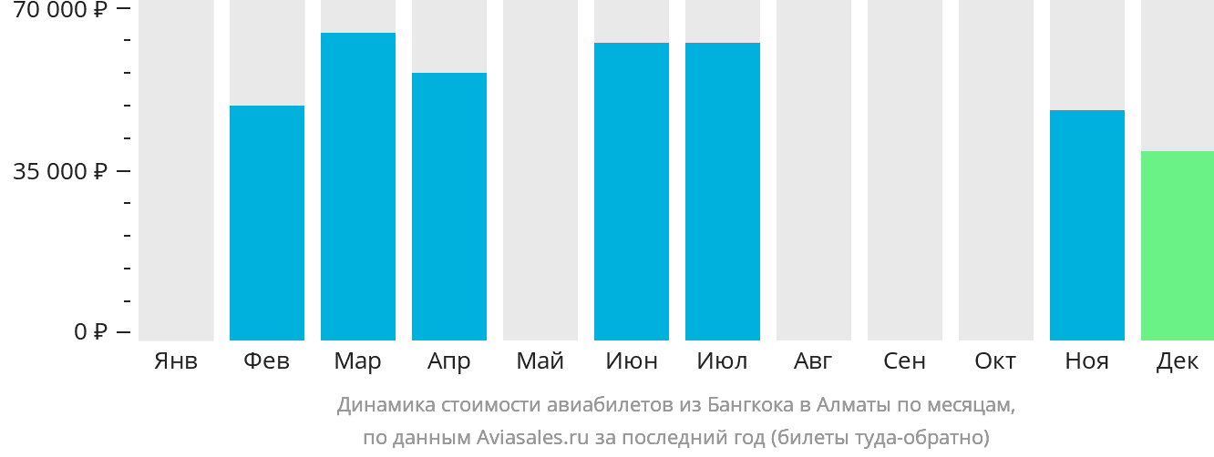 Динамика стоимости авиабилетов из Бангкока в Алматы по месяцам