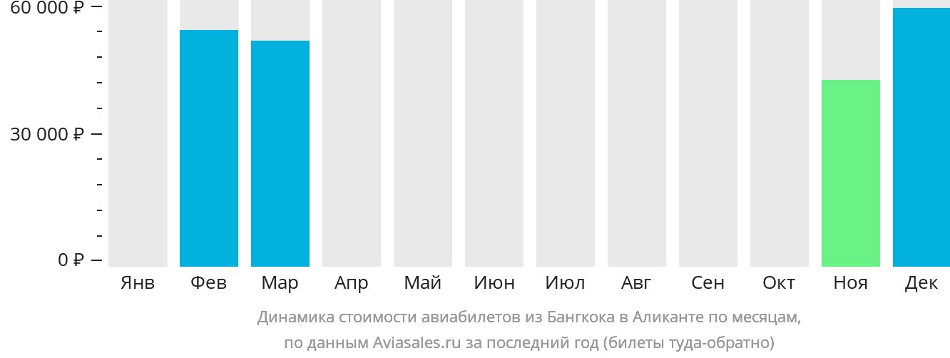 Динамика стоимости авиабилетов из Бангкока в Аликанте по месяцам