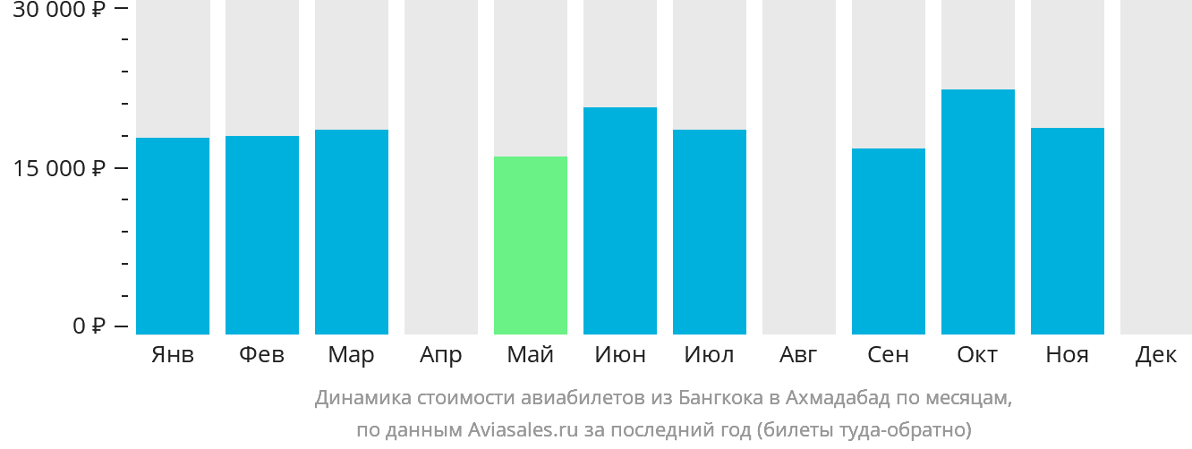 Динамика стоимости авиабилетов из Бангкока в Ахмадабад по месяцам