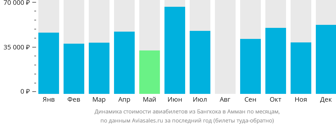 Динамика стоимости авиабилетов из Бангкока в Амман по месяцам