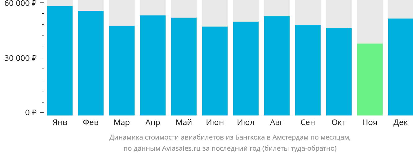 Динамика стоимости авиабилетов из Бангкока в Амстердам по месяцам