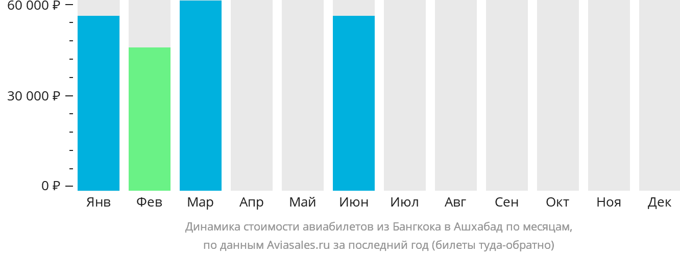 Динамика стоимости авиабилетов из Бангкока в Ашхабад по месяцам