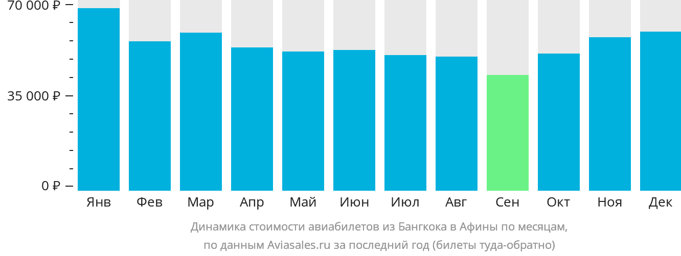 Динамика стоимости авиабилетов из Бангкока в Афины по месяцам
